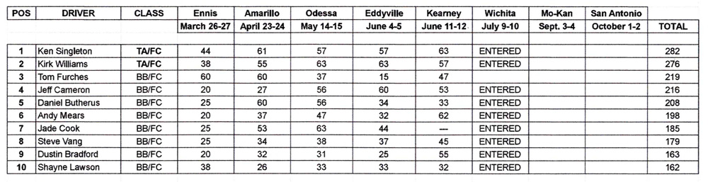 FCC Points Standings